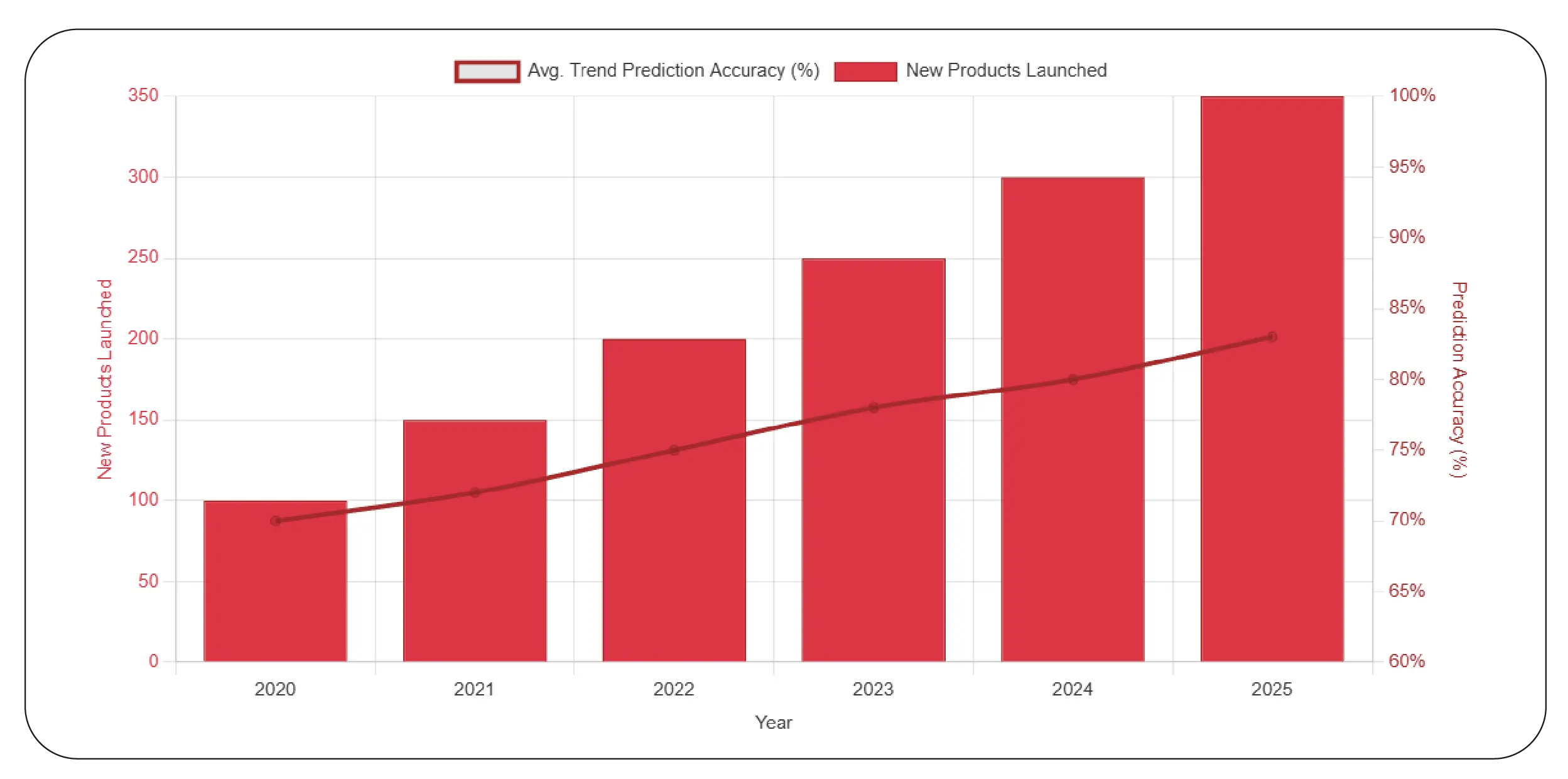 Forecasting Fashion Trends